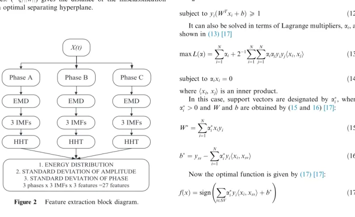 Figure 3 Example of Support Vector Machine.