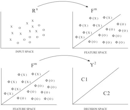 Figure 4 Nonlinearly separable classiﬁer.