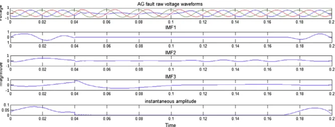 Figure 7 AG fault: voltage waveforms, IMF1–3 and instantaneous amplitude of phase A.