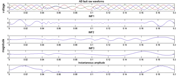 Figure 9 ABG fault: voltage waveforms, IMF1–3 and instantaneous amplitude of phase A.