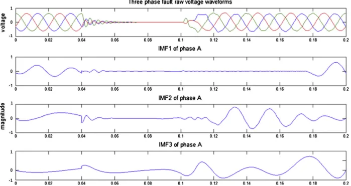 Figure 10 ABC fault: voltage waveforms, IMF1–3 and instantaneous amplitude of phase A.