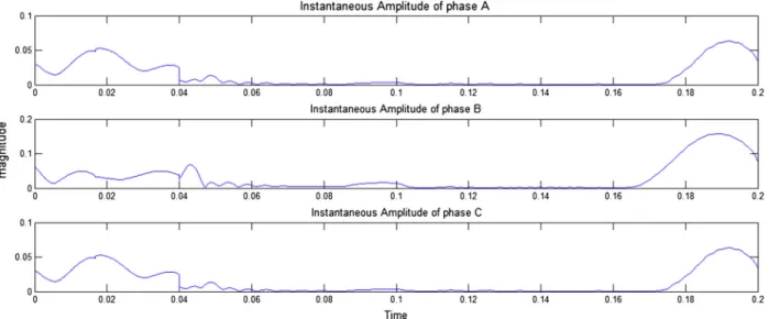 Figure 12 Instantaneous amplitude of IMF1 of phase A–C for three phase faults.