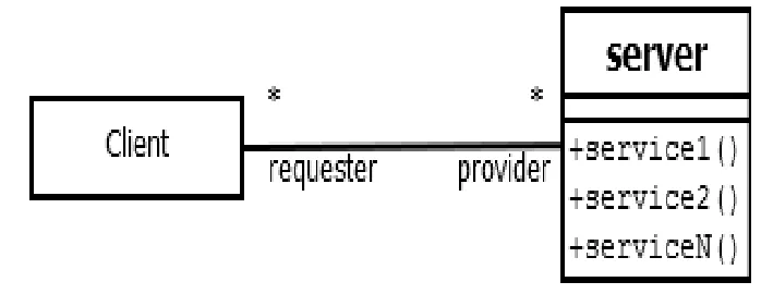 Fig 1. Client/Server architectural style 