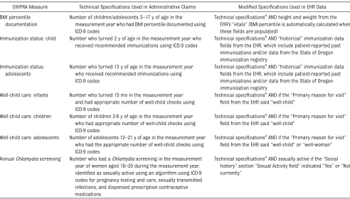 TABLE 1 Speciﬁcations Used to Assess Selected CHIPRA Measures by Using Administrative Claims and EHR Data