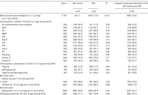 TABLE 3 CHIPRA Measure Assessments: Quality Measurements Using OHPa claims, EHR, and claims and/or EHR data (2010)