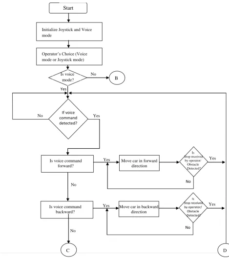 Fig 2. Initially the joystick position will be detected and depending upon the position of joystick i.e., forward, 