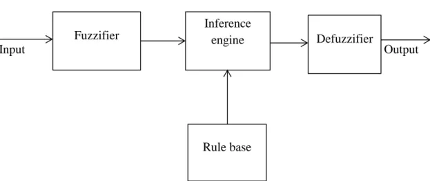 FIG 2.1:-BLOCK DIAGRAM OF A FUZZY INFERENCE SYSTEM. 