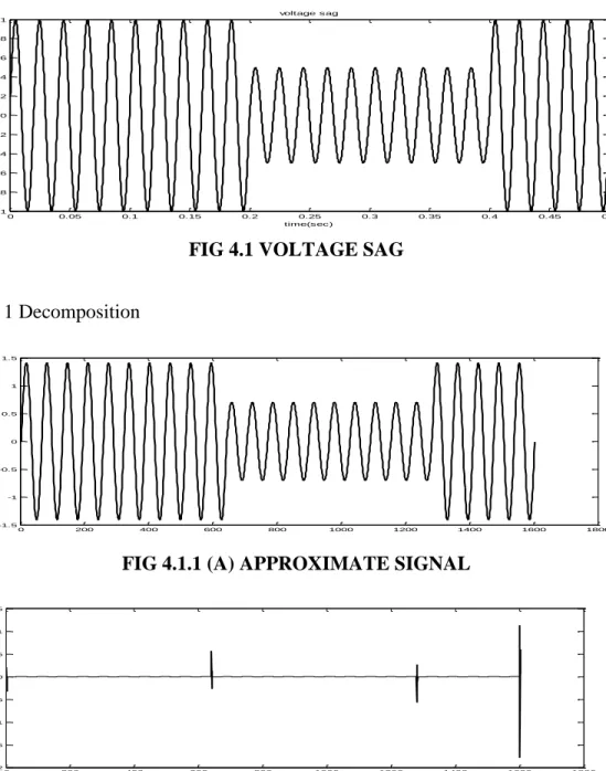FIG 4.1.1 (A) APPROXIMATE SIGNAL