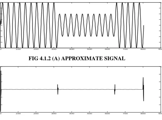 FIG 4.1.2 (A) APPROXIMATE SIGNAL