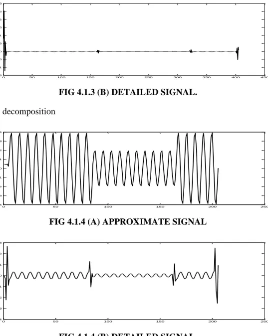 FIG 4.1.4 (A) APPROXIMATE SIGNAL