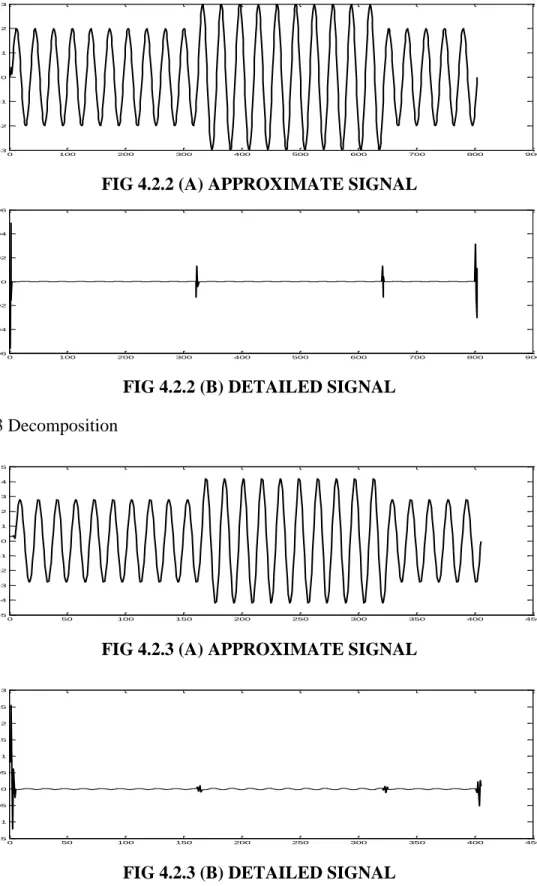 FIG 4.2.2 (B) DETAILED SIGNAL   4.2.3 Level 3 Decomposition