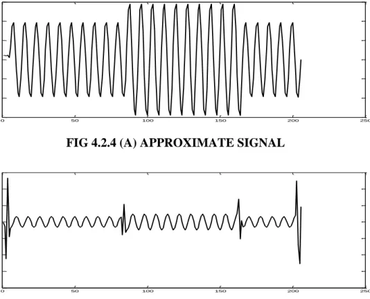 FIG 4.2.4 (A) APPROXIMATE SIGNAL