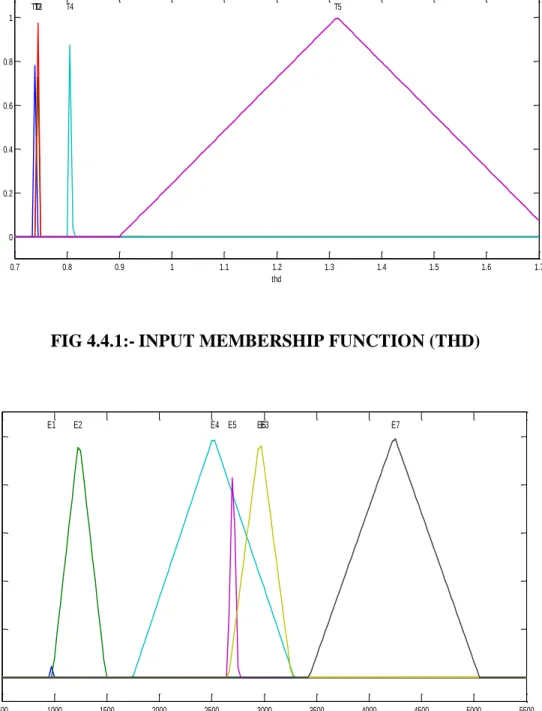FIG 4.4.2:- INPUT MEMBERSHIP FUNCTION (ENERGY) 