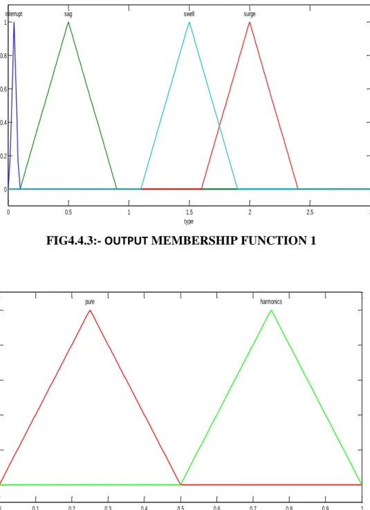 FIG 4.4.4:- OUTPUT MEMBERSHIP FUNCTION 2 