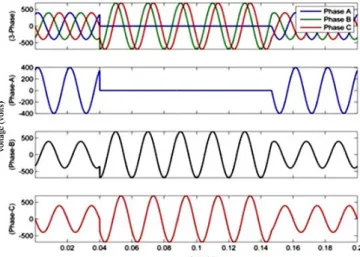 Fig. 3 Voltage sag due to single line to ground fault 