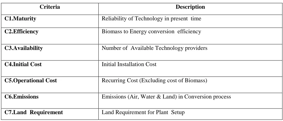 Table No.1- Multifaceted Criteria and Its Description  