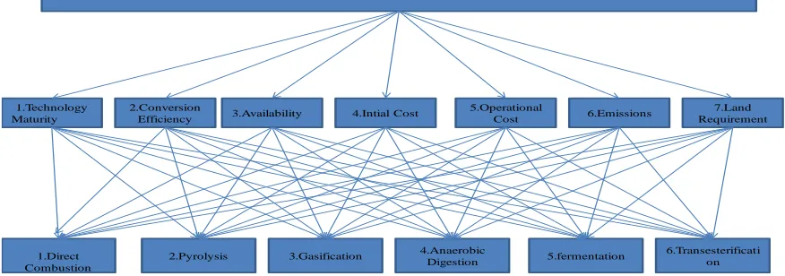 Fig 2:  The hierarchy of biomass priority  
