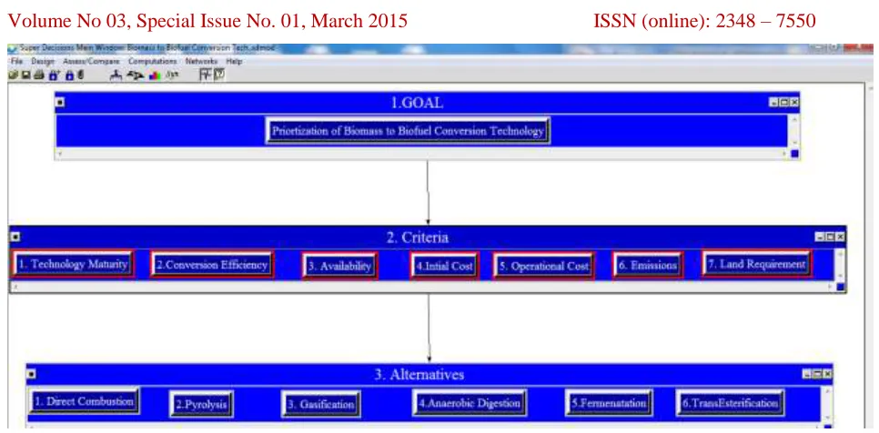 Fig 3:   The hierarchy of links in Super Decision Software   