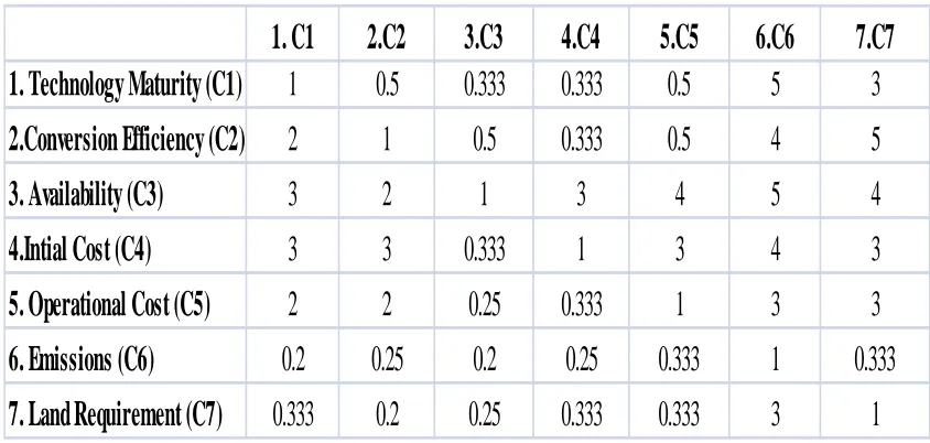Table-4: Complete Matrix showing Pairwise Comparison in Super Decision Software  