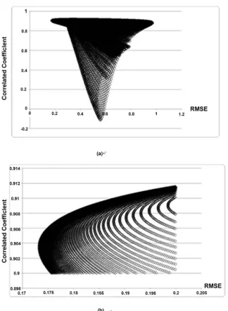 Figure 2. The verification results for 173,000 periodic functions and 15,295 special peri-odic functions