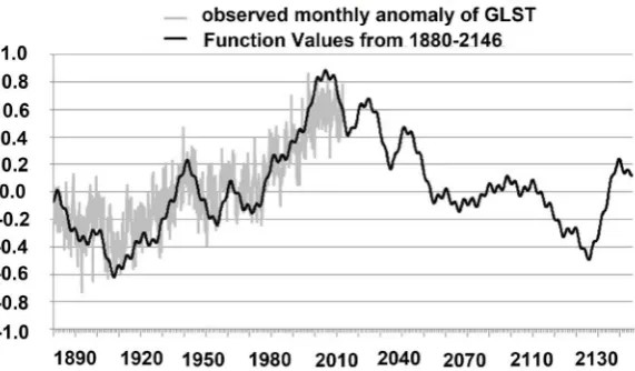 Figure 3. The anomaly of global land surface temperature (1880-2013) and the fitting function value from 1880 to 2146