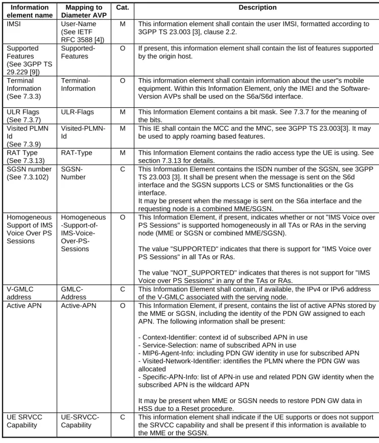 Table 5.2.1.1.1/1: Update Location Request  Information  element name  Mapping to  Diameter AVP  Cat