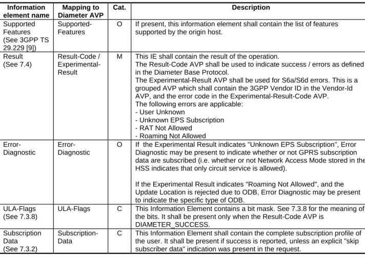 Table 5.2.1.1.1/2: Update Location Answer  Information  element name  Mapping to  Diameter AVP  Cat