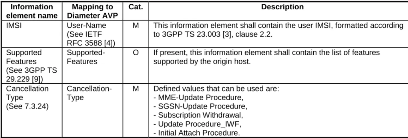 Table 5.2.1.2.1/1 specifies the involved information elements for the request. 