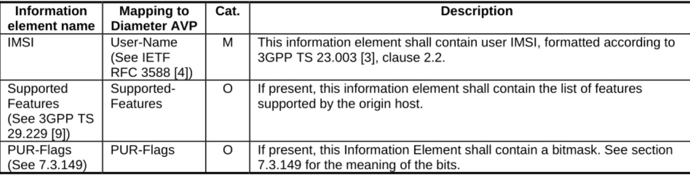 Table 5.2.1.3.1/1: Purge UE Request  Information  element name  Mapping to  Diameter AVP  Cat