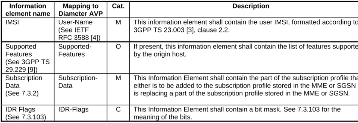 Table 5.2.2.1.1/1: Insert Subscriber Data Request  Information  element name  Mapping to  Diameter AVP  Cat