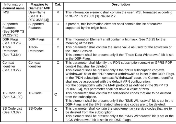 Table 5.2.2.2.1/1 specifies the involved information elements for the request. 