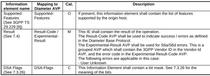 Table 5.2.2.2.1/2: Delete Subscriber Data Answer  Information  element name  Mapping to  Diameter AVP  Cat