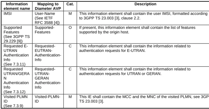 Table 5.2.3.1.1/1 specifies the involved information elements for the request. 