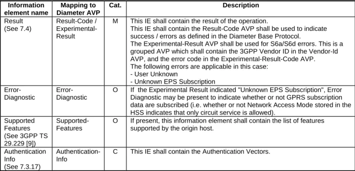 Table 5.2.3.1.1/2: Authentication Information Answer  Information  element name  Mapping to  Diameter AVP  Cat