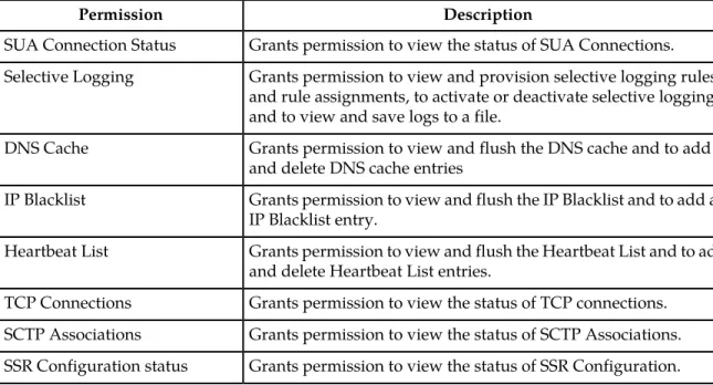 Table 24: SIP Timer Permissions