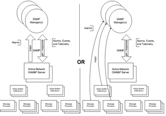 Figure 2: SNMP Support