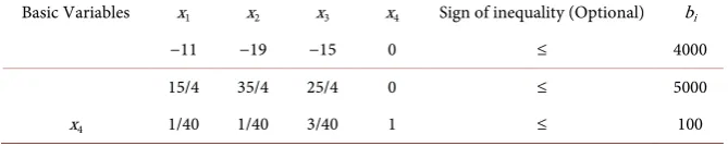 Table 1, so the entering variable is x4  enter into (