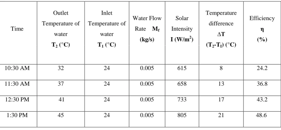 Table 1. Data obtained in experiment 