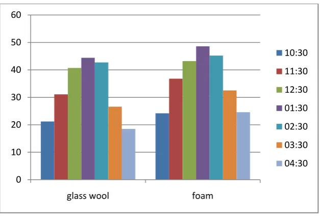 Table 3. Comparison between two different insulation materials 
