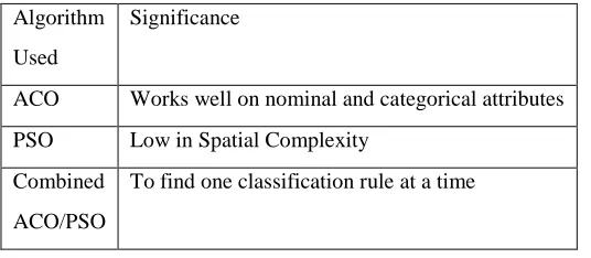 TABLE-2 Algorithms used in the paper and their significance 