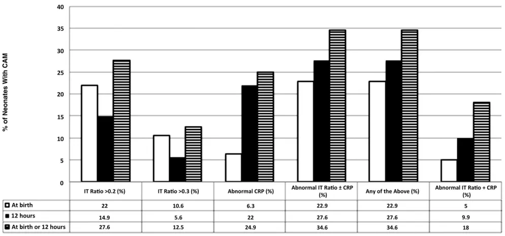 FIGURE 1Laboratory data (IT ratio and CRP) at birth and 12 hours of life.