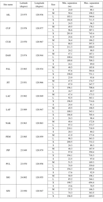 Table 1. Array locations, sizes, maximum and minimum separations between instruments for 16 sites.