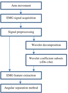 Figure 1 shows the flowchart of the proposed work for this  research.  Subjects  were  asked  to  perform  fundamental  arm  movement which is elbow flexion four times to record sEMG  signal from bicep brachii muscle