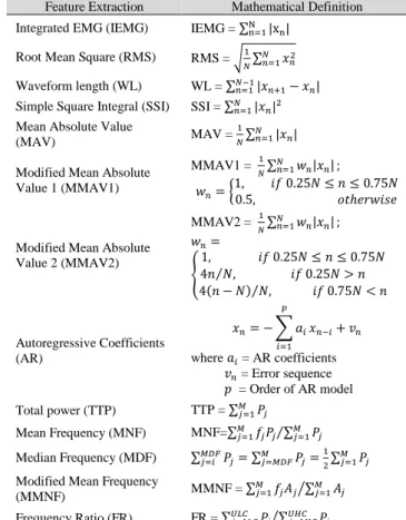 Figure 3: Bio amplifier PHYWE COBRA3  C.  Signal Processing 
