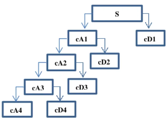 Figure 4: Four levels wavelet decomposition tree 