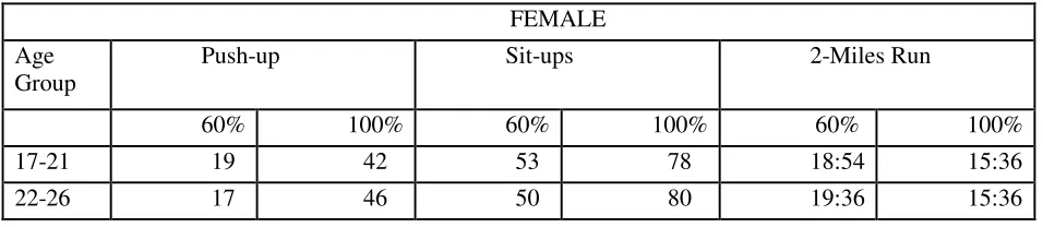 Table 2: Female PT Standard 