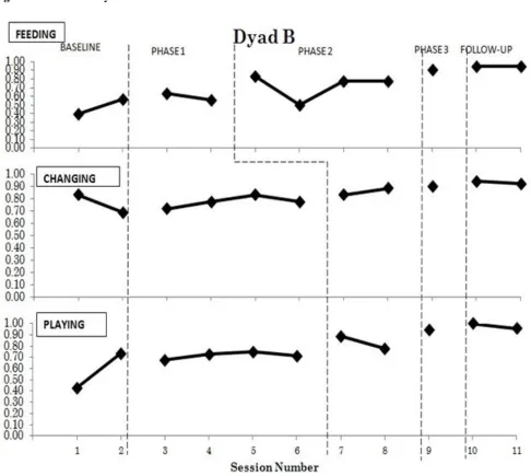 Figure 2. Results of Dyad B   