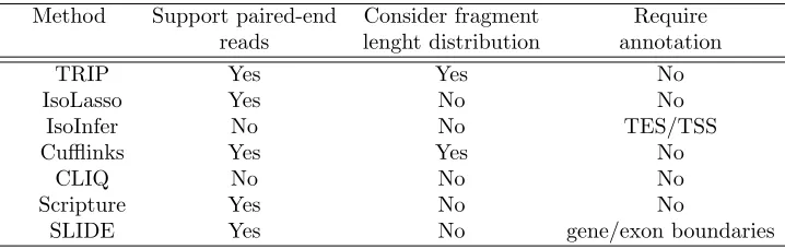 Table 1.1 Classiﬁcation of transcriptome reconstruction methods