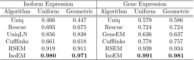 Table 2.1 r2 for isoform and gene expression levels inferred from 30M reads of length 25 fromreads simulated assuming uniform, respectively geometric expression of gene isoforms.