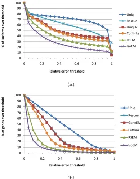 Figure 2.4 Error fraction at diﬀerent thresholds for isoform (a) and gene (b) expression levelsinferred from 30M reads of length 25 simulated assuming geometric isoform expression.